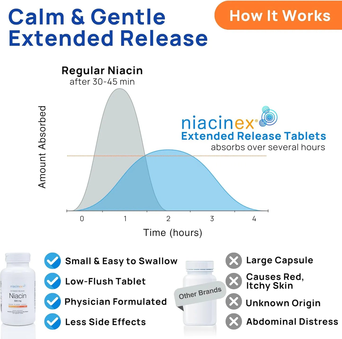 Niacin 500 mg - Minimal To No Flushing